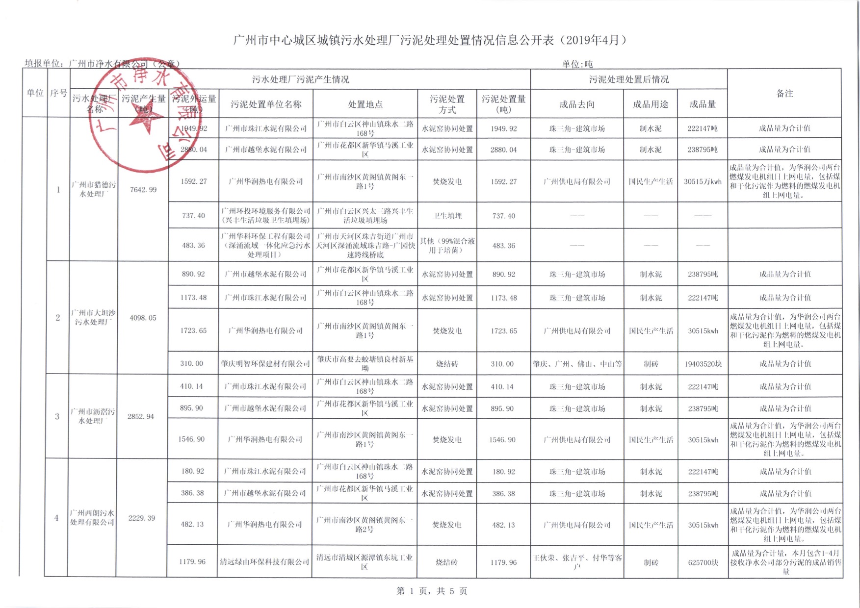 1市尊龙凯时公司2019年4月污泥处理处置信息公开表.jpg