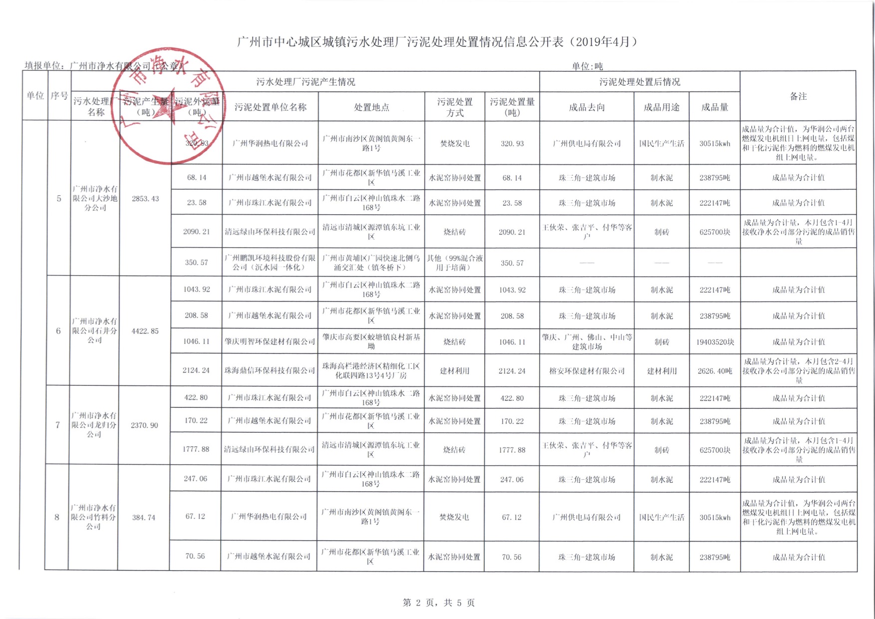 2市尊龙凯时公司2019年4月污泥处理处置信息公开表.jpg