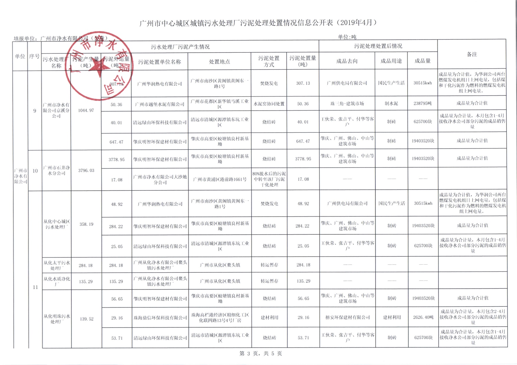 3市尊龙凯时公司2019年4月污泥处理处置信息公开表.jpg