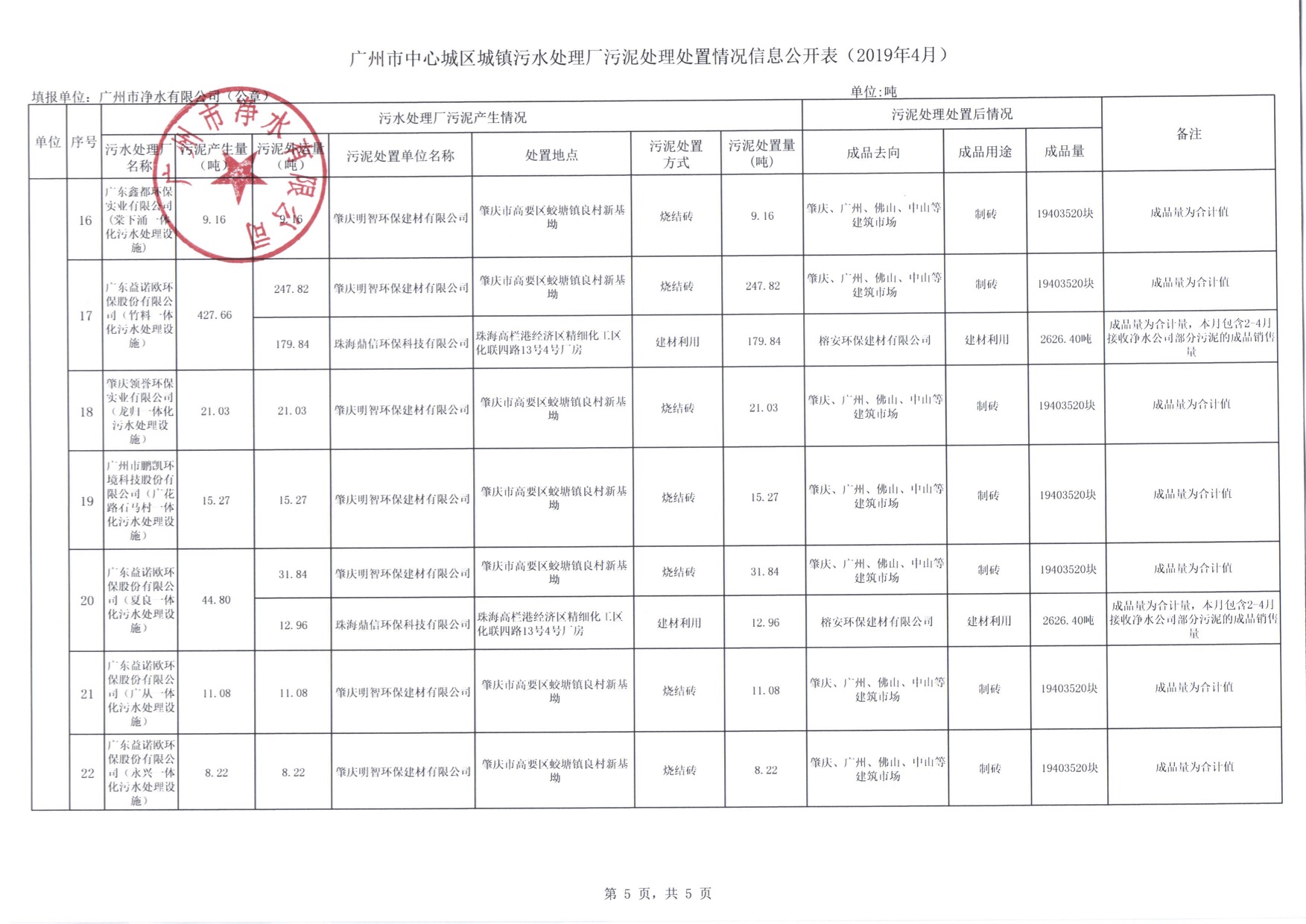 5市尊龙凯时公司2019年4月污泥处理处置信息公开表.jpg